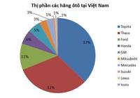 Cuộc chiến thị phần xe hơi Việt