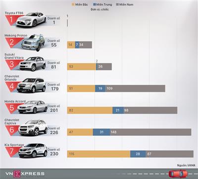 Các mẫu ôtô ế nhất Việt Nam 2015