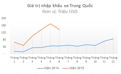 Giá trị ô tô nhập khẩu từ Trung Quốc cũng bất ngờ giảm (Nguổn: Tổng cục Hải quan).