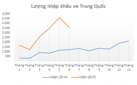 Ô tô nhập khẩu từ Trung Quốc tháng 6 giảm mạnh về sổ lượng...